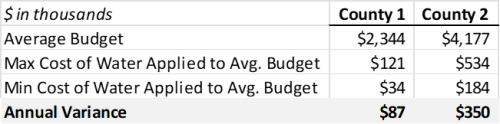 Annual Variance in Average Cost of Water as a Percentage of Total Budget