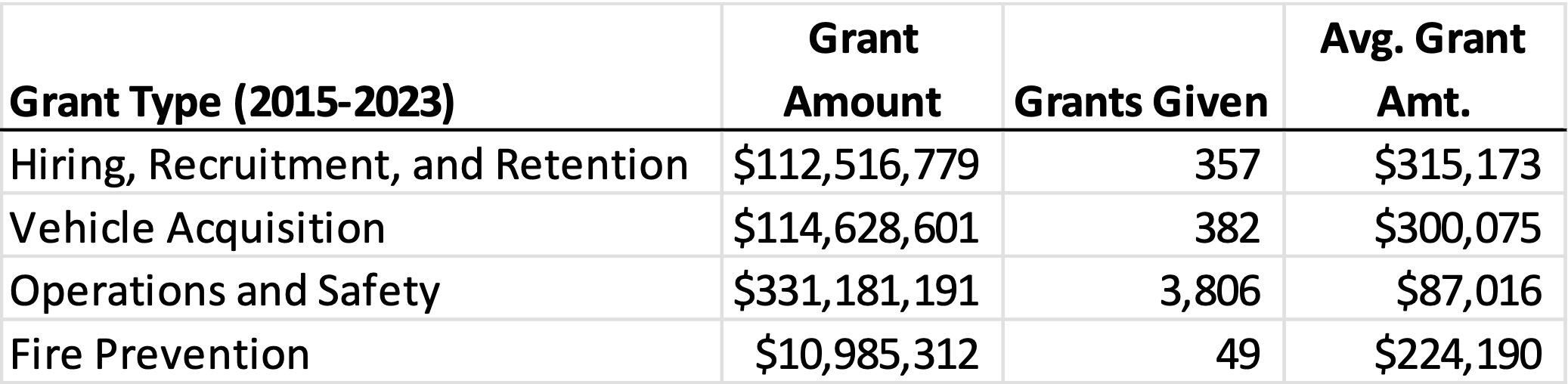 Grant Type 2015-2023 for volunteer fire organizations